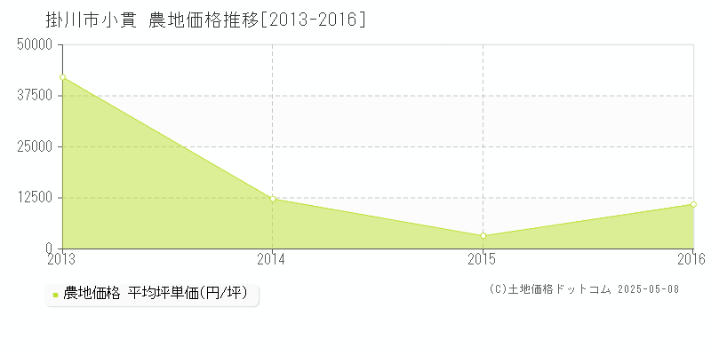 小貫(掛川市)の農地価格推移グラフ(坪単価)[2013-2016年]