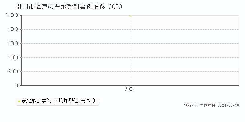 掛川市海戸の農地価格推移グラフ 