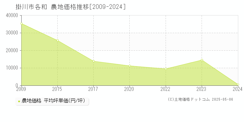 各和(掛川市)の農地価格推移グラフ(坪単価)[2009-2024年]