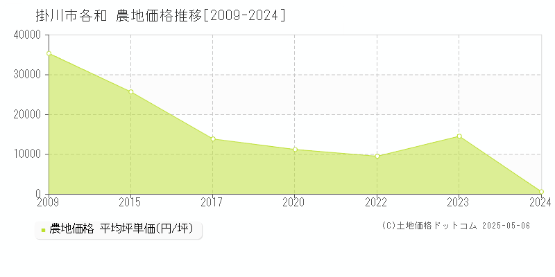 掛川市各和の農地価格推移グラフ 