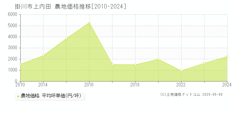 上内田(掛川市)の農地価格推移グラフ(坪単価)[2010-2024年]