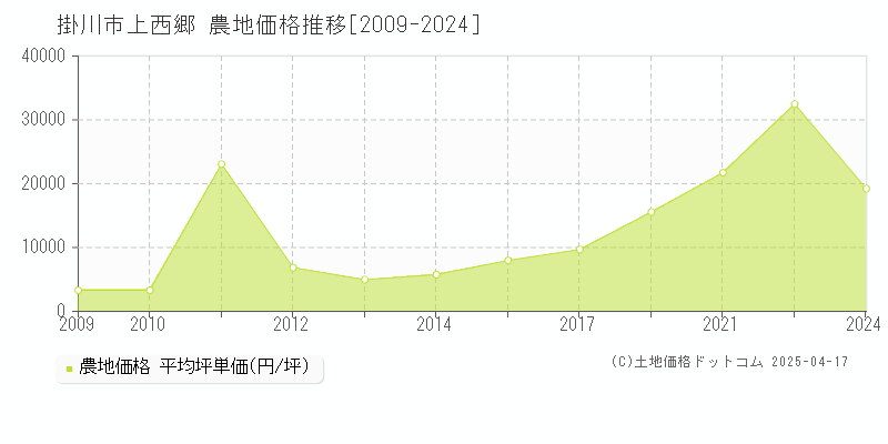 掛川市上西郷の農地価格推移グラフ 