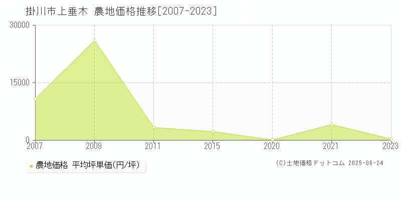 上垂木(掛川市)の農地価格推移グラフ(坪単価)[2007-2023年]