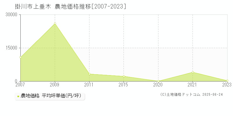 掛川市上垂木の農地価格推移グラフ 