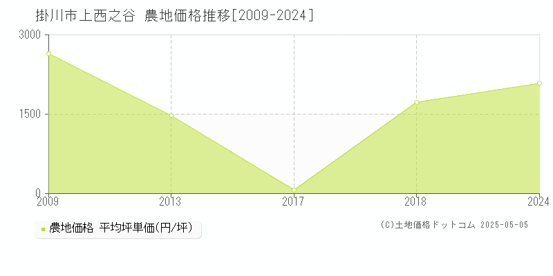 上西之谷(掛川市)の農地価格推移グラフ(坪単価)[2009-2024年]