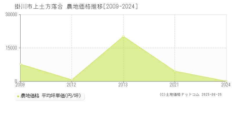上土方落合(掛川市)の農地価格推移グラフ(坪単価)[2009-2024年]
