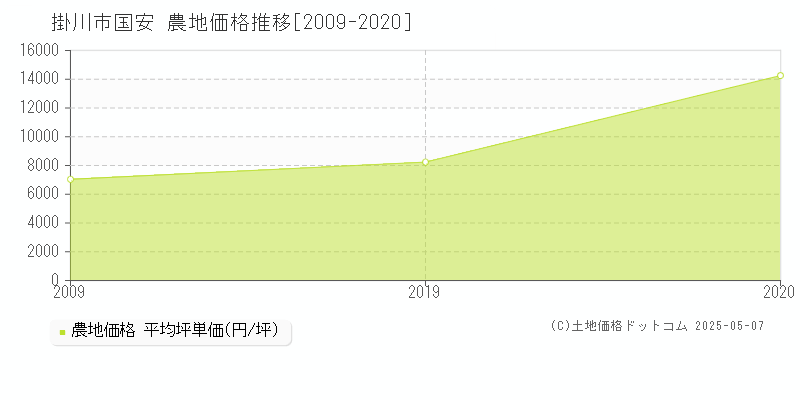 国安(掛川市)の農地価格推移グラフ(坪単価)[2009-2020年]