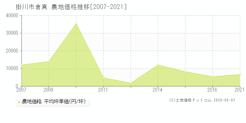 倉真(掛川市)の農地価格推移グラフ(坪単価)[2007-2021年]