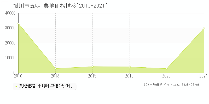 五明(掛川市)の農地価格推移グラフ(坪単価)[2010-2021年]