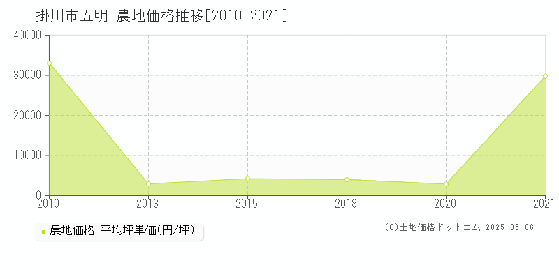 掛川市五明の農地価格推移グラフ 