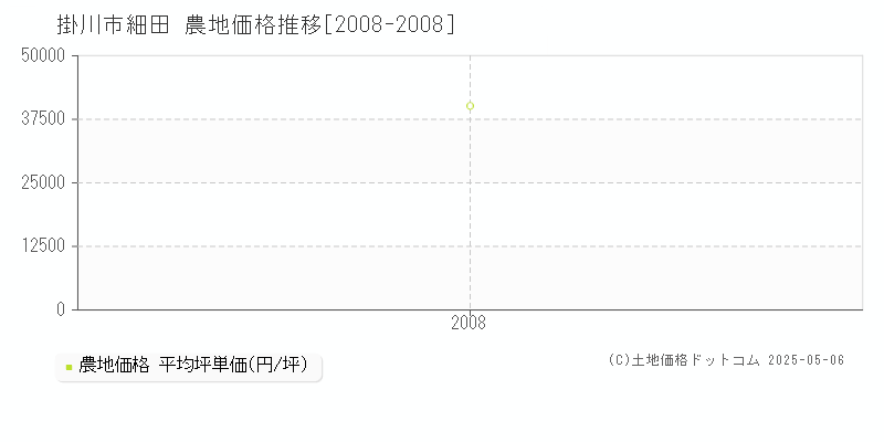 細田(掛川市)の農地価格推移グラフ(坪単価)[2008-2008年]