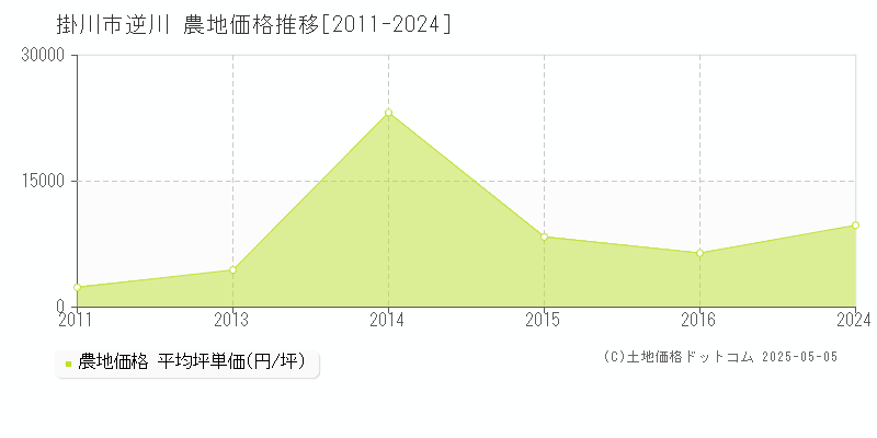 逆川(掛川市)の農地価格推移グラフ(坪単価)[2011-2024年]