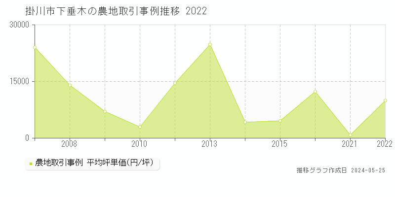掛川市下垂木の農地取引事例推移グラフ 