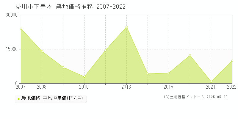 下垂木(掛川市)の農地価格推移グラフ(坪単価)[2007-2022年]