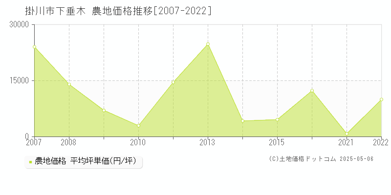 掛川市下垂木の農地価格推移グラフ 