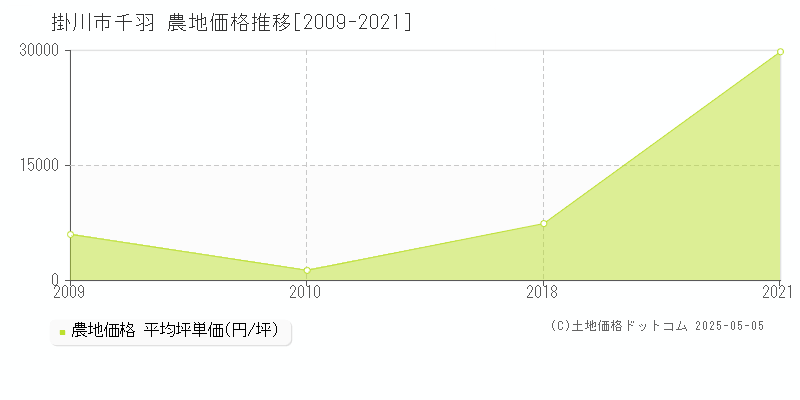 千羽(掛川市)の農地価格推移グラフ(坪単価)[2009-2021年]