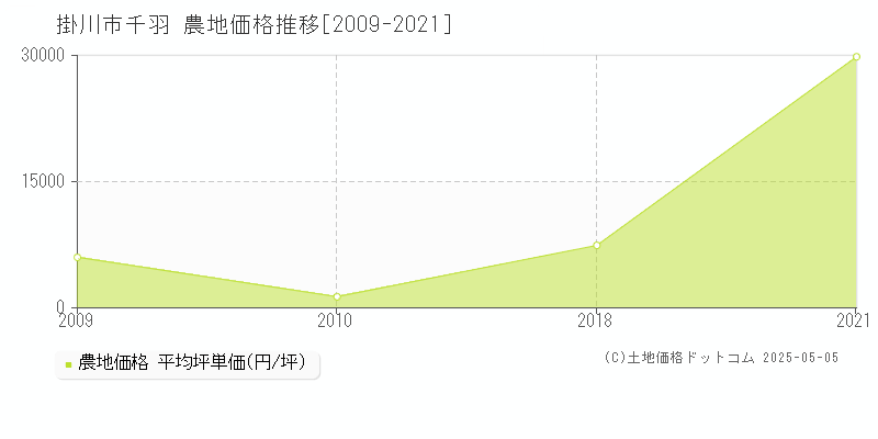 掛川市千羽の農地価格推移グラフ 