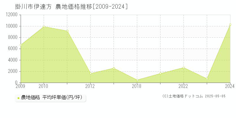 伊達方(掛川市)の農地価格推移グラフ(坪単価)[2009-2024年]