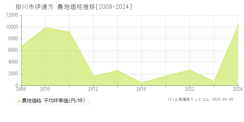 掛川市伊達方の農地価格推移グラフ 