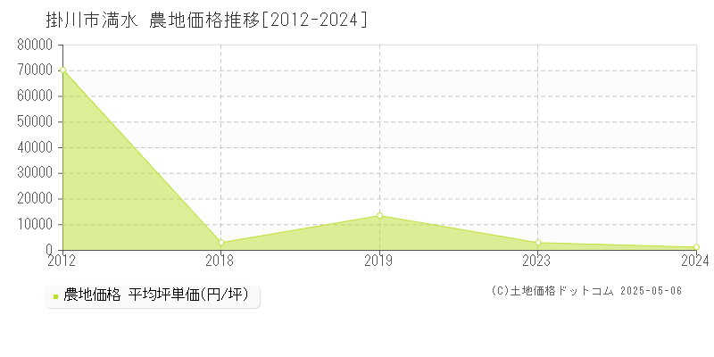 満水(掛川市)の農地価格推移グラフ(坪単価)[2012-2024年]