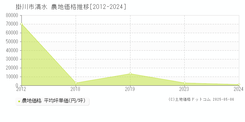 掛川市満水の農地価格推移グラフ 