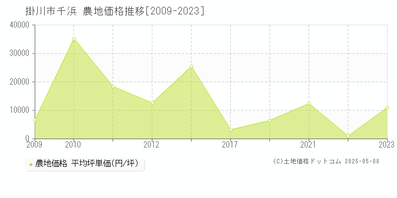 千浜(掛川市)の農地価格推移グラフ(坪単価)[2009-2023年]