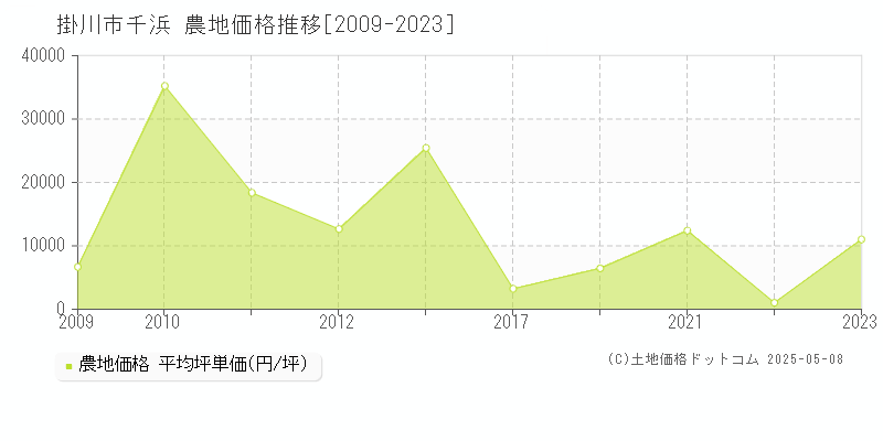 掛川市千浜の農地価格推移グラフ 