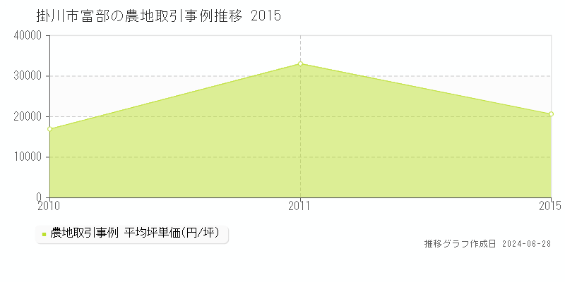 掛川市富部の農地取引事例推移グラフ 