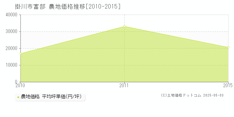 富部(掛川市)の農地価格推移グラフ(坪単価)[2010-2015年]