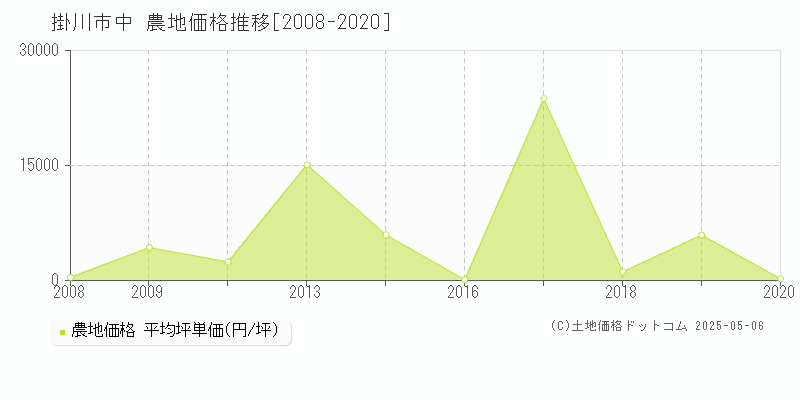 中(掛川市)の農地価格推移グラフ(坪単価)[2008-2020年]