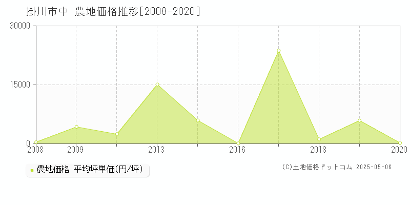 掛川市中の農地価格推移グラフ 