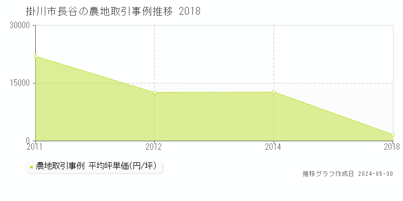 掛川市長谷の農地価格推移グラフ 