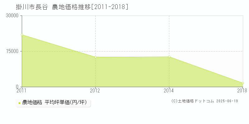 長谷(掛川市)の農地価格推移グラフ(坪単価)[2011-2018年]