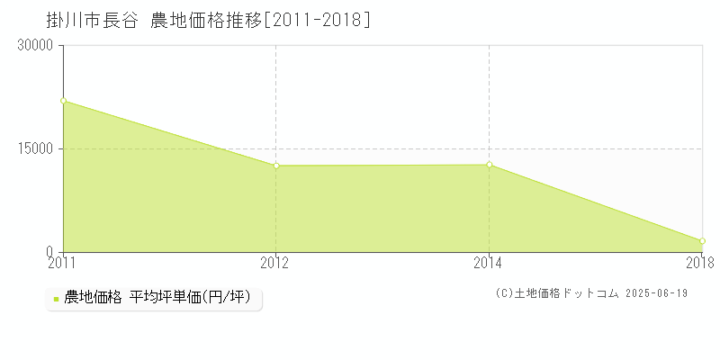 掛川市長谷の農地価格推移グラフ 