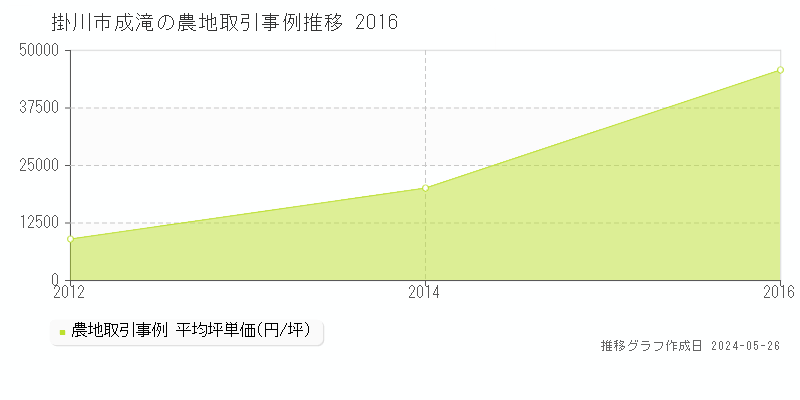 掛川市成滝の農地価格推移グラフ 