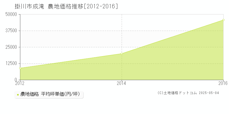 成滝(掛川市)の農地価格推移グラフ(坪単価)[2012-2016年]