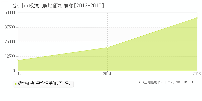 掛川市成滝の農地価格推移グラフ 