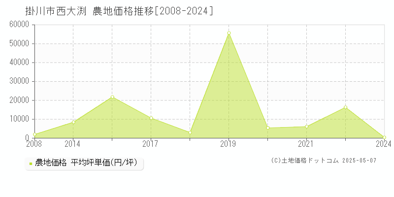 西大渕(掛川市)の農地価格推移グラフ(坪単価)[2008-2024年]