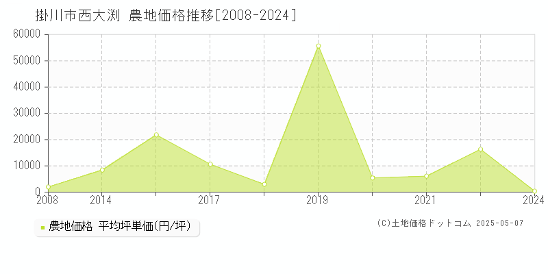 掛川市西大渕の農地価格推移グラフ 