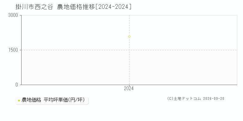 掛川市西之谷の農地価格推移グラフ(坪単価)[2024-2024年]
