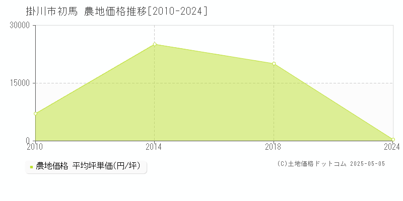 初馬(掛川市)の農地価格推移グラフ(坪単価)[2010-2024年]