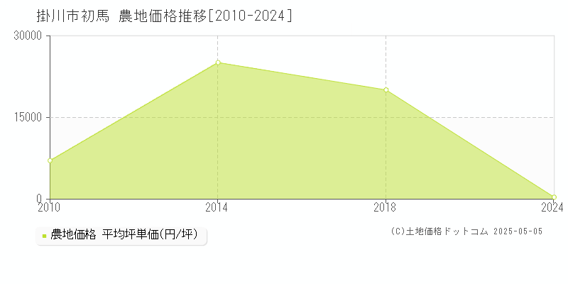 掛川市初馬の農地価格推移グラフ 