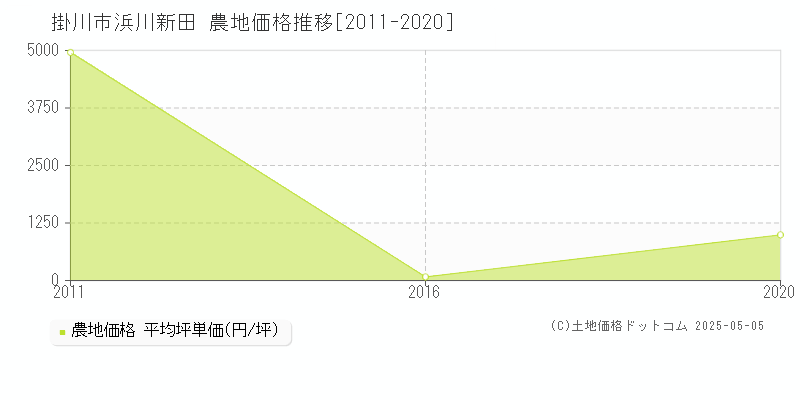 浜川新田(掛川市)の農地価格推移グラフ(坪単価)[2011-2020年]