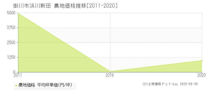 掛川市浜川新田の農地価格推移グラフ 