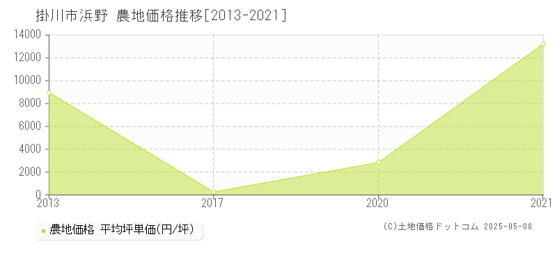 浜野(掛川市)の農地価格推移グラフ(坪単価)[2013-2021年]