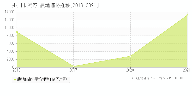 掛川市浜野の農地価格推移グラフ 