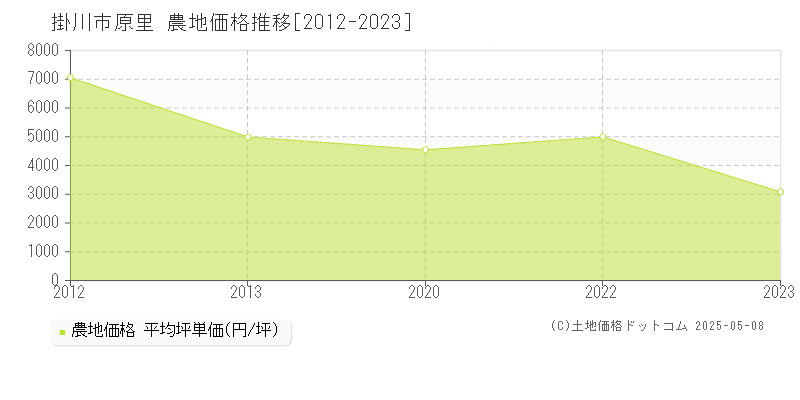 原里(掛川市)の農地価格推移グラフ(坪単価)[2012-2023年]