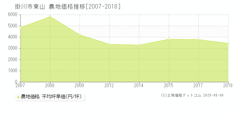 東山(掛川市)の農地価格推移グラフ(坪単価)[2007-2018年]