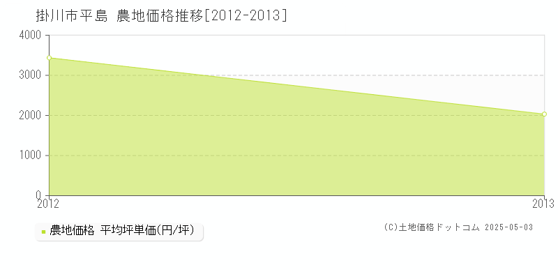 平島(掛川市)の農地価格推移グラフ(坪単価)[2012-2013年]