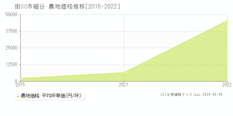 細谷(掛川市)の農地価格推移グラフ(坪単価)[2015-2022年]